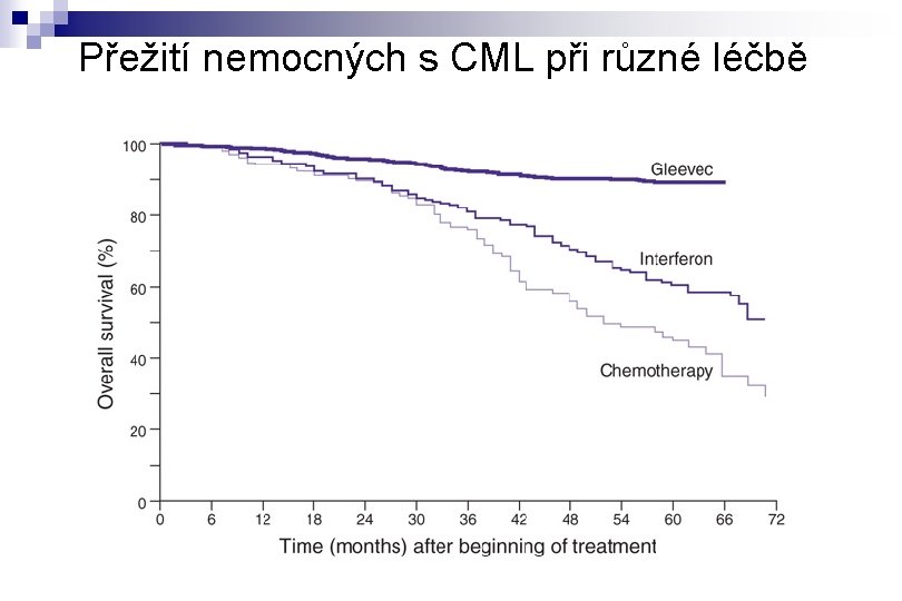 Přežití nemocných s CML při různé léčbě Přežití nemocných s CML při různé léčbě
