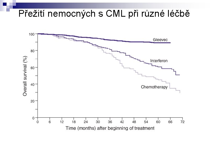 Přežití nemocných s CML při různé léčbě 