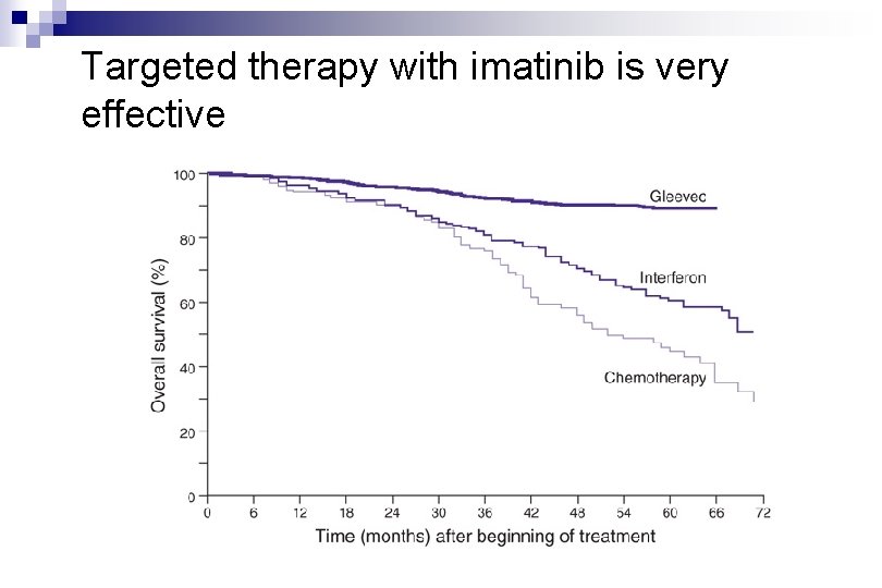 Targeted therapy with imatinib is very effective Targeted therapy with imatinib is very effective