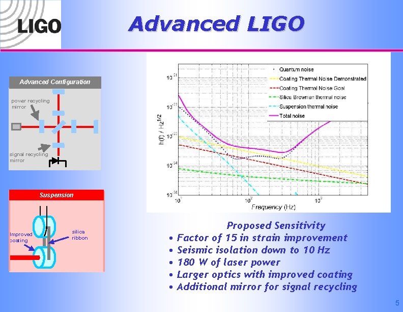 Advanced LIGO Advanced Configuration power recycling mirror signal recycling mirror Suspension Improved coating silica
