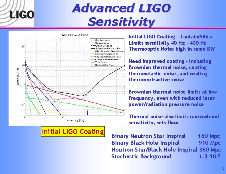 Advanced LIGO Sensitivity Initial LIGO Coating – Tantala/Silica Limits sensitivity 40 Hz – 400
