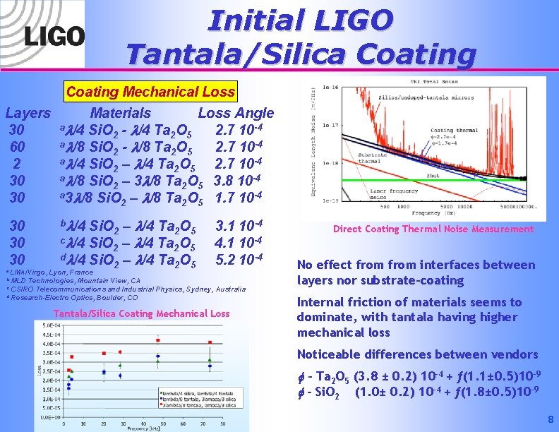 Initial LIGO Tantala/Silica Coating Mechanical Loss Layers Materials Loss Angle al/4 Si. O -