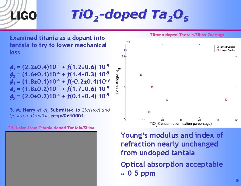 Ti. O 2 -doped Ta 2 O 5 Examined titania as a dopant into