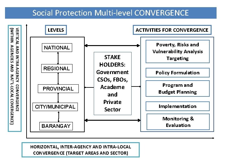 Social Protection Multi-level CONVERGENCE VERTICAL AND INTRA AGENCY CONVERGENCE (WITHIN AGENCIES AND NAT’L-LOCAL COVERGENCE)