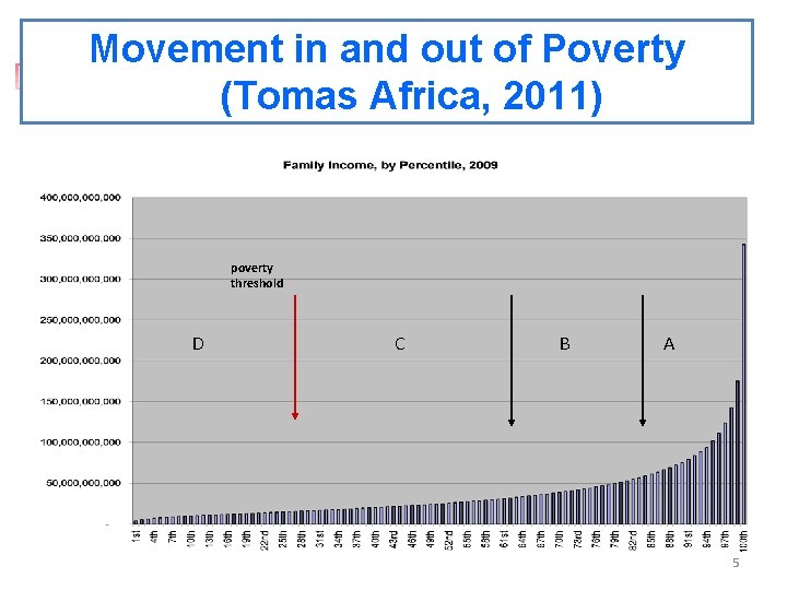 Movement in and out of Poverty (Tomas Africa, 2011) poverty threshold D C B