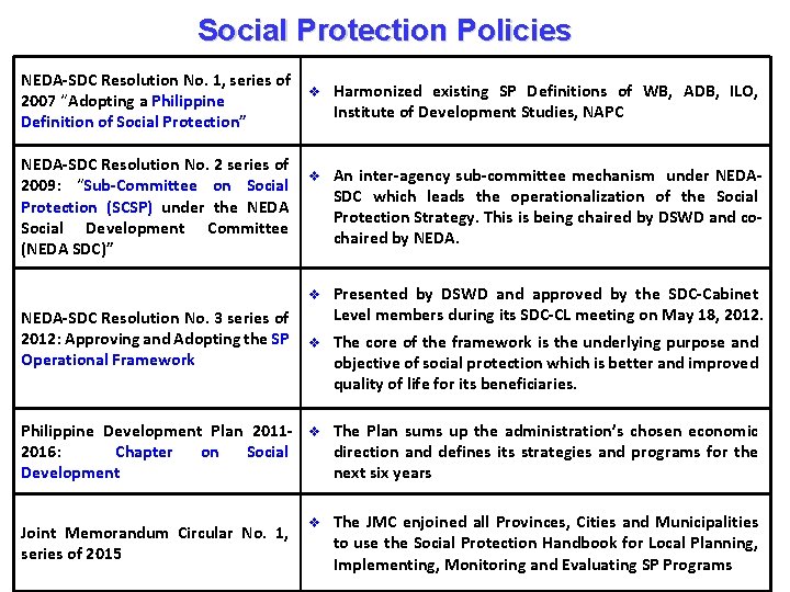 Social Protection Policies NEDA-SDC Resolution No. 1, series of 2007 “Adopting a Philippine Definition