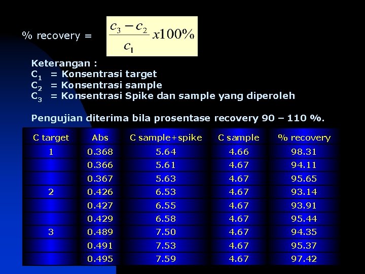 % recovery = Keterangan : C 1 = Konsentrasi target C 2 = Konsentrasi