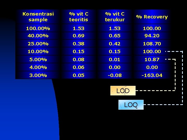 Konsentrasi sample % vit C teoritis % vit C terukur % Recovery 100. 00%