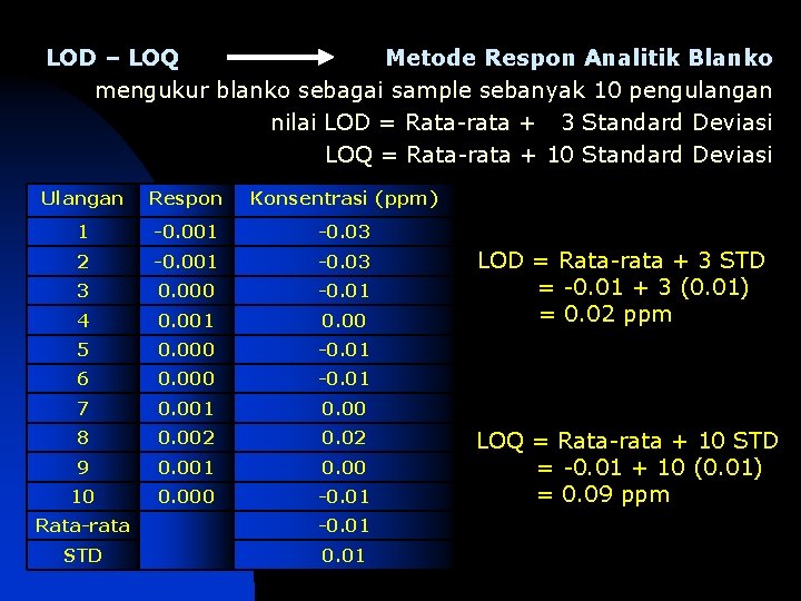 LOD – LOQ Metode Respon Analitik Blanko mengukur blanko sebagai sample sebanyak 10 pengulangan