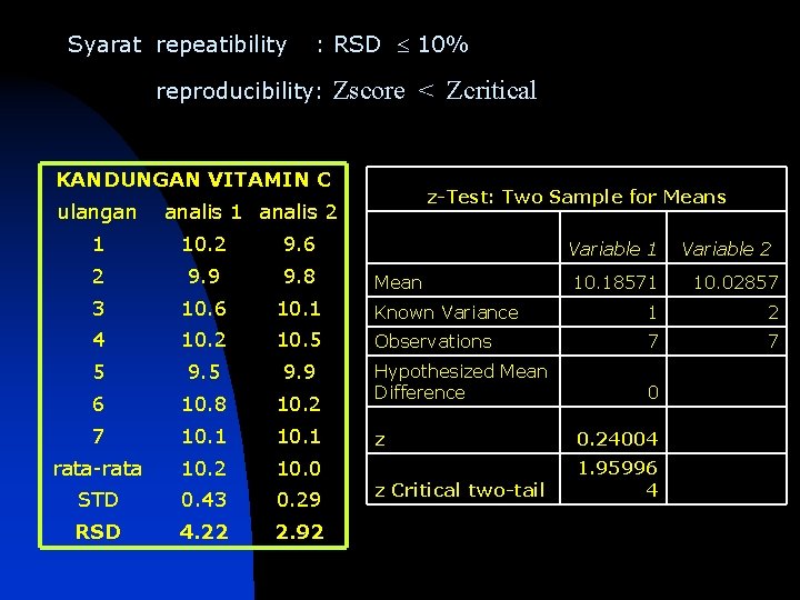 Syarat repeatibility : RSD 10% reproducibility: Zscore < Zcritical KANDUNGAN VITAMIN C ulangan z-Test: