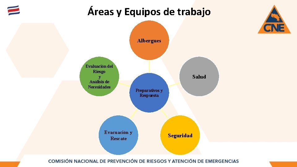 Áreas y Equipos de trabajo Albergues Evaluación del Riesgo y Análisis de Necesidades Evacuación