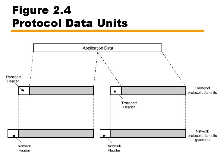 Figure 2. 4 Protocol Data Units 