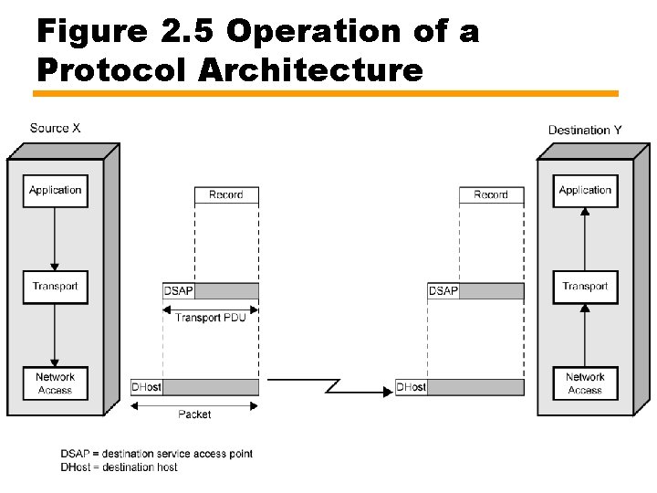 Figure 2. 5 Operation of a Protocol Architecture 