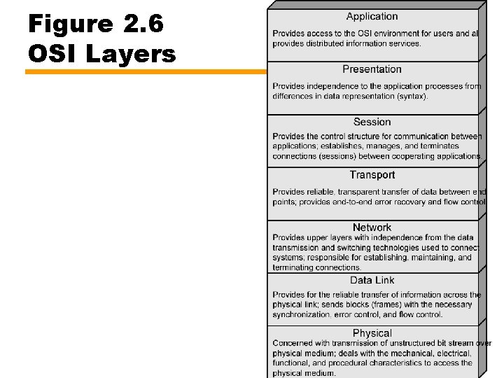 Figure 2. 6 OSI Layers 