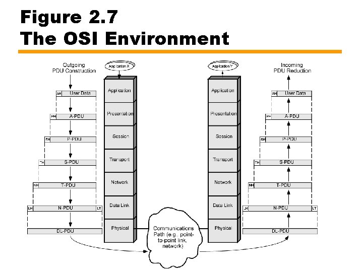 Figure 2. 7 The OSI Environment 