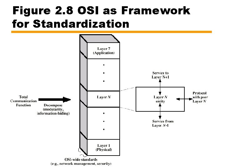 Figure 2. 8 OSI as Framework for Standardization 