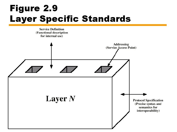 Figure 2. 9 Layer Specific Standards 