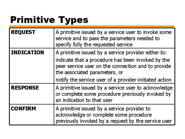 Primitive Types REQUEST A primitive issued by a service user to invoke some service