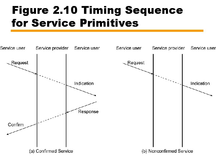 Figure 2. 10 Timing Sequence for Service Primitives 