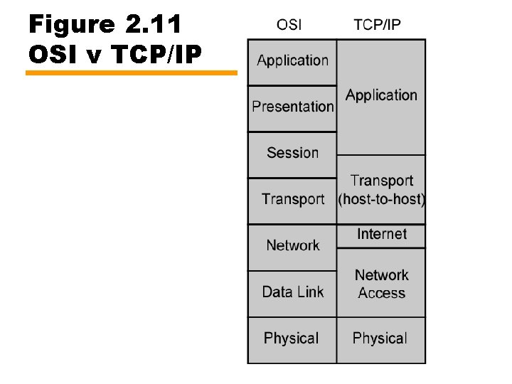 Figure 2. 11 OSI v TCP/IP 