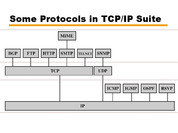 Some Protocols in TCP/IP Suite 