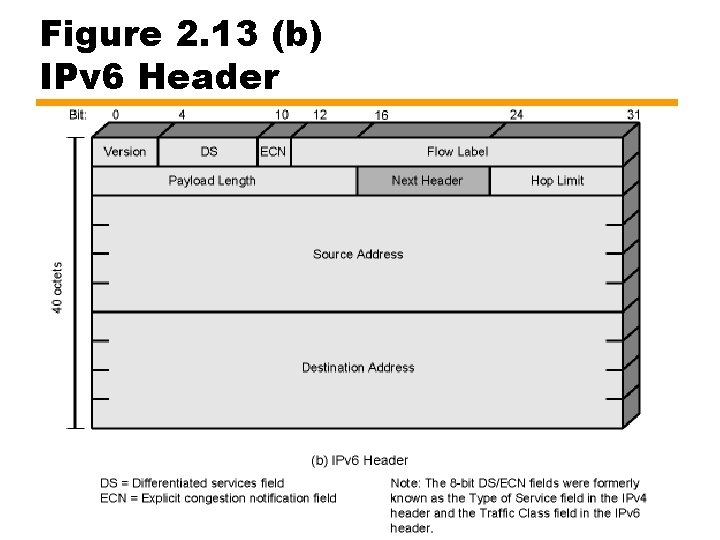 Figure 2. 13 (b) IPv 6 Header 