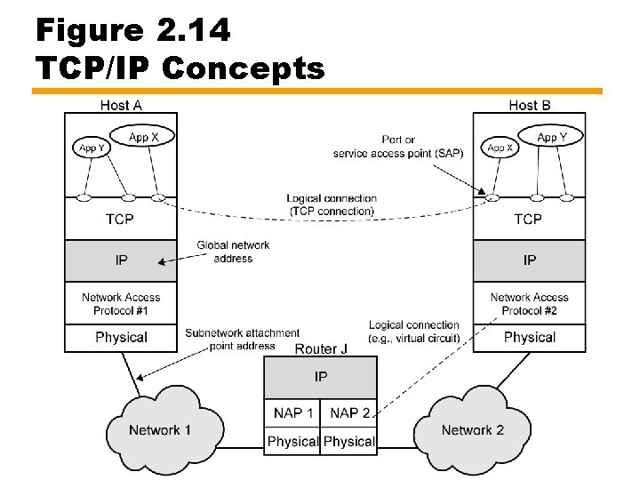 Figure 2. 14 TCP/IP Concepts 