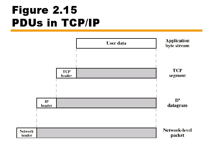 Figure 2. 15 PDUs in TCP/IP 