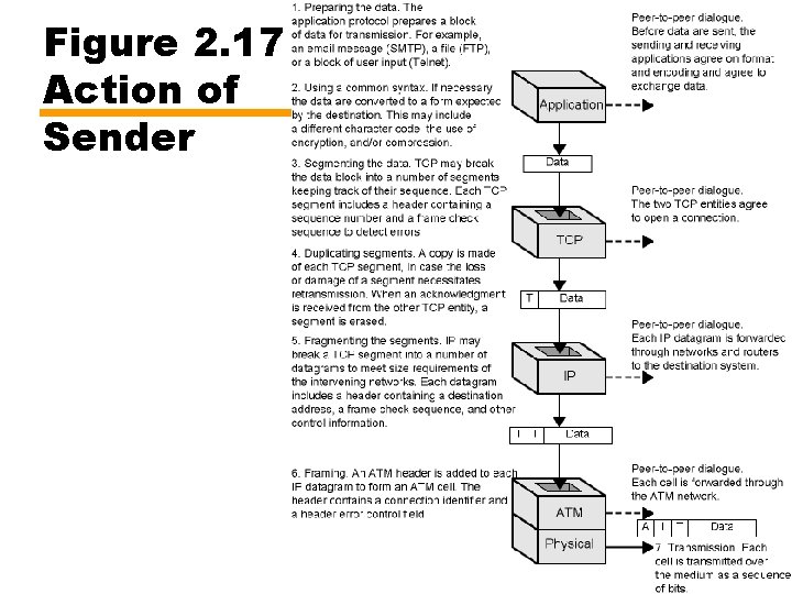 Figure 2. 17 Action of Sender 