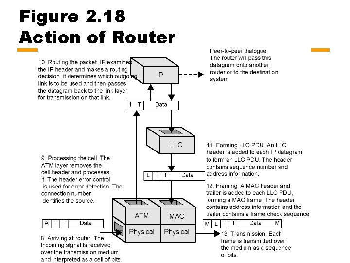 Figure 2. 18 Action of Router 