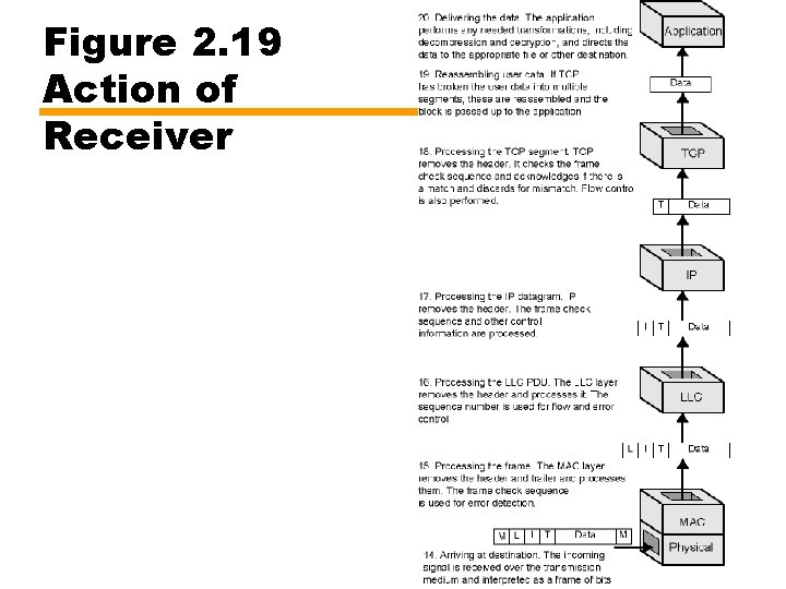 Figure 2. 19 Action of Receiver 