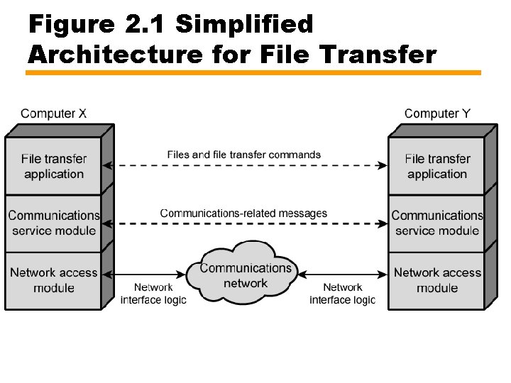 Figure 2. 1 Simplified Architecture for File Transfer 