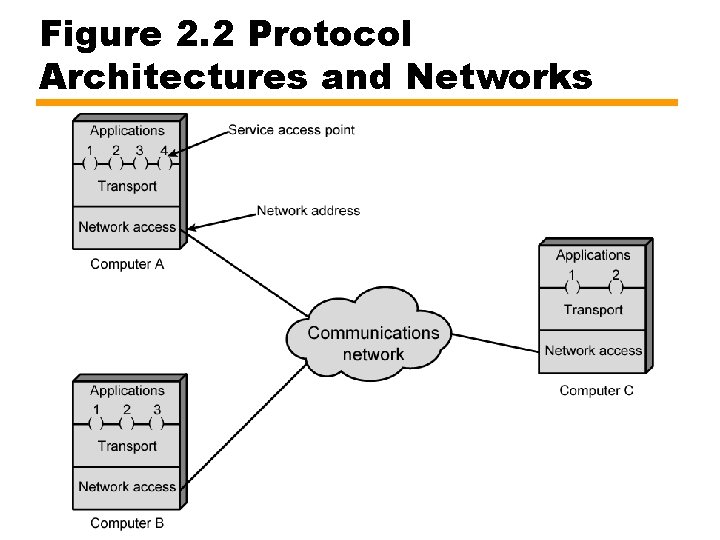 Figure 2. 2 Protocol Architectures and Networks 