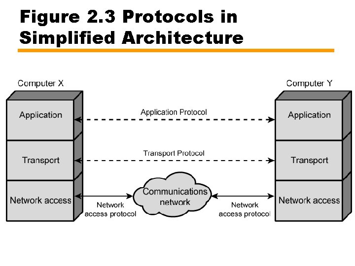 Figure 2. 3 Protocols in Simplified Architecture 