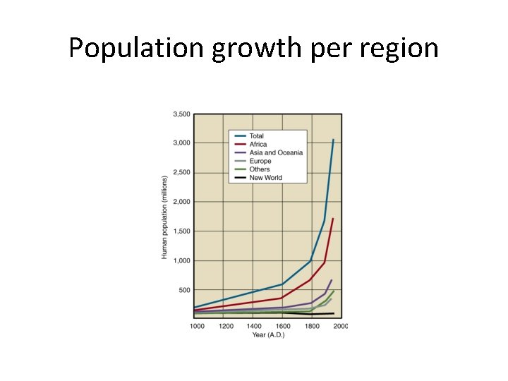 Population growth per region 