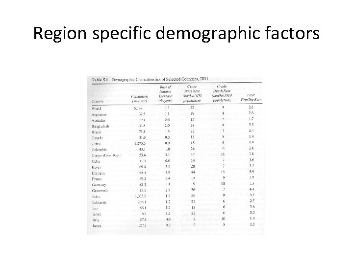 Region specific demographic factors 