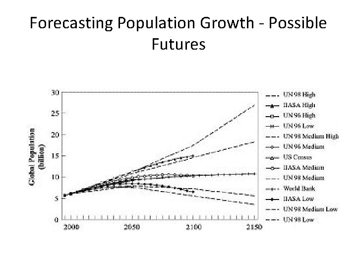 Forecasting Population Growth - Possible Futures 