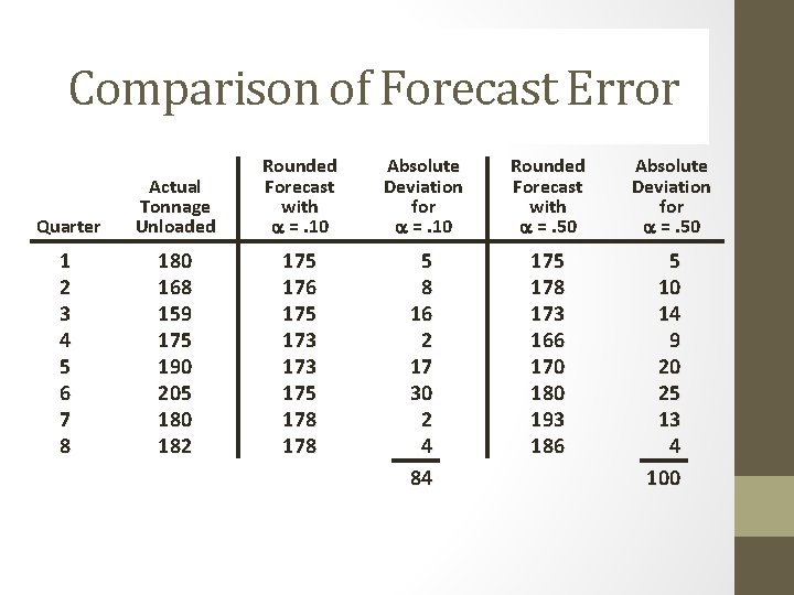 Comparison of Forecast Error Quarter Actual Tonnage Unloaded Rounded Forecast with =. 10 Absolute Comparison of Forecast Error Quarter Actual Tonnage Unloaded Rounded Forecast with =. 10 Absolute