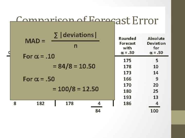 Comparison of Forecast Error MAD = Actual Quarter 1 2 3 4 5 6 Comparison of Forecast Error MAD = Actual Quarter 1 2 3 4 5 6