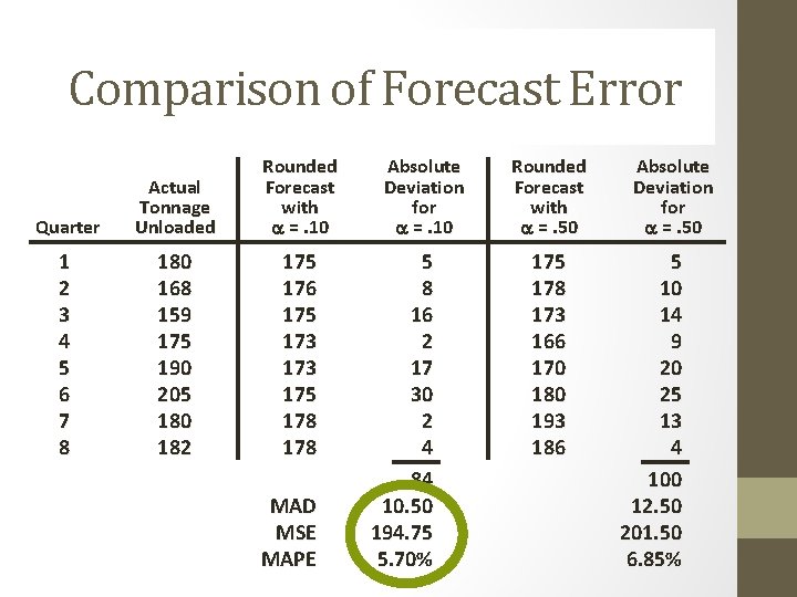 Comparison of Forecast Error Quarter Actual Tonnage Unloaded Rounded Forecast with =. 10 1 Comparison of Forecast Error Quarter Actual Tonnage Unloaded Rounded Forecast with =. 10 1