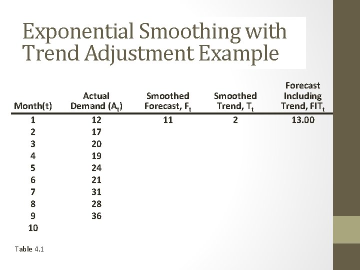 Exponential Smoothing with Trend Adjustment Example Month(t) 1 2 3 4 5 6 7 Exponential Smoothing with Trend Adjustment Example Month(t) 1 2 3 4 5 6 7