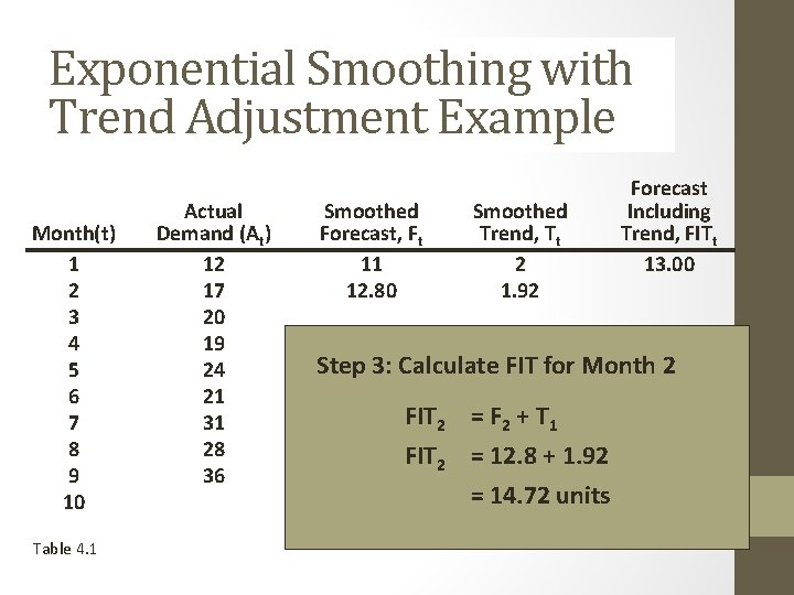 Exponential Smoothing with Trend Adjustment Example Month(t) 1 2 3 4 5 6 7 Exponential Smoothing with Trend Adjustment Example Month(t) 1 2 3 4 5 6 7