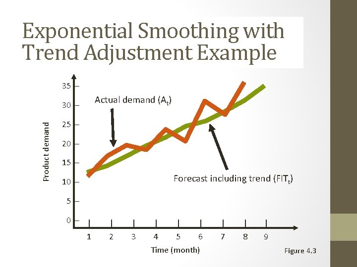 Exponential Smoothing with Trend Adjustment Example 35 – Product demand 30 – Actual demand Exponential Smoothing with Trend Adjustment Example 35 – Product demand 30 – Actual demand