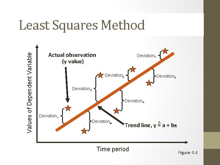 Values of Dependent Variable Least Squares Method Actual observation (y value) Deviation 7 Deviation Values of Dependent Variable Least Squares Method Actual observation (y value) Deviation 7 Deviation