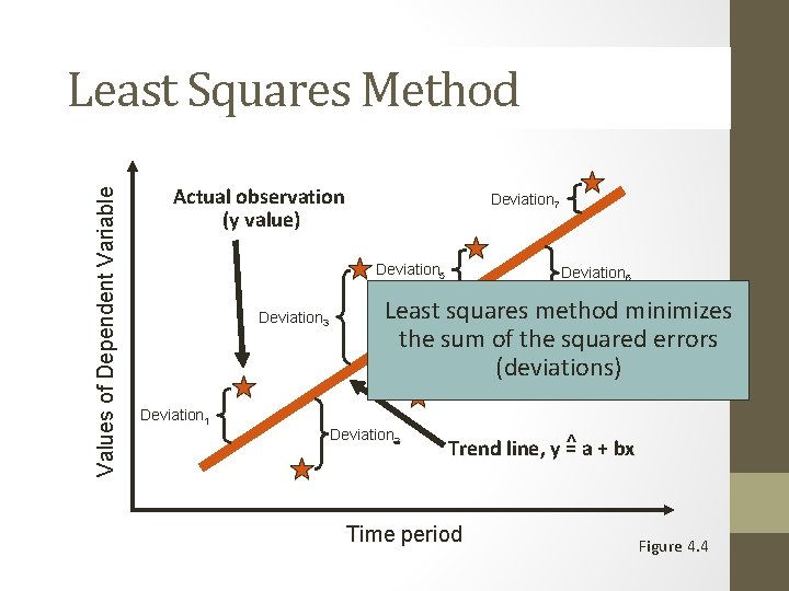 Values of Dependent Variable Least Squares Method Actual observation (y value) Deviation 7 Deviation Values of Dependent Variable Least Squares Method Actual observation (y value) Deviation 7 Deviation