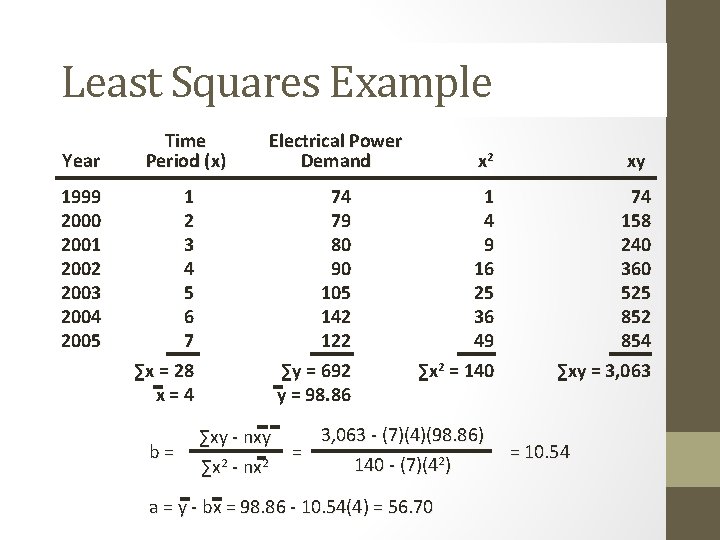 Least Squares Example Year 1999 2000 2001 2002 2003 2004 2005 Time Period (x) Least Squares Example Year 1999 2000 2001 2002 2003 2004 2005 Time Period (x)