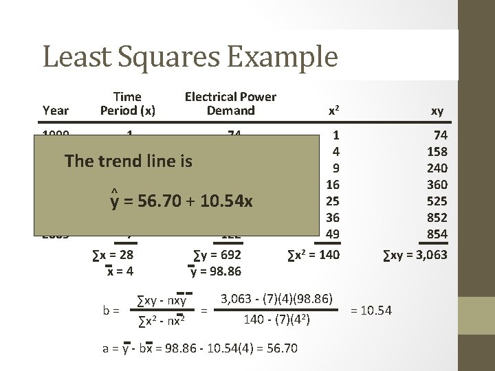 Least Squares Example Year Time Period (x) Electrical Power Demand 1999 1 74 2000 Least Squares Example Year Time Period (x) Electrical Power Demand 1999 1 74 2000