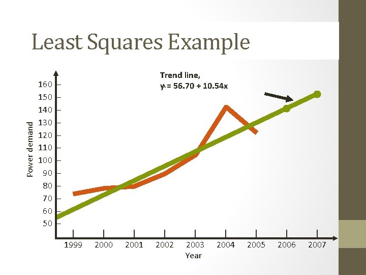 Power demand Least Squares Example 160 150 140 130 120 110 100 90 80 Power demand Least Squares Example 160 150 140 130 120 110 100 90 80