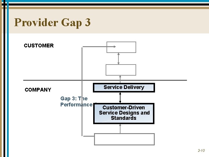 Provider Gap 3 CUSTOMER COMPANY Service Delivery Gap 3: The Performance Gap Customer-Driven Service
