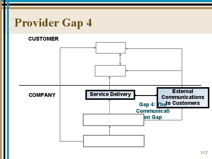 Provider Gap 4 CUSTOMER COMPANY Service Delivery External Communications Gap 4: Theto Customers Communicati